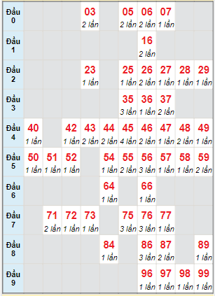 Dự đoán kết quả xổ số miền Trung ngày 18/12/2022