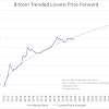 What Was The Lowest Value Of Bitcoin? / Bitcoin Price Btc Usd Chart Bitcoin Us Dollar Markets Insider - On this a user usually pays up to 15% in bank charges and conversion fees.