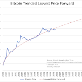 What Was The Lowest Value Of Bitcoin? / Bitcoin Price Btc Usd Chart Bitcoin Us Dollar Markets Insider - On this a user usually pays up to 15% in bank charges and conversion fees.