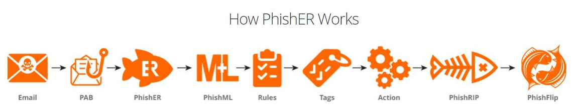 How PhishER Works