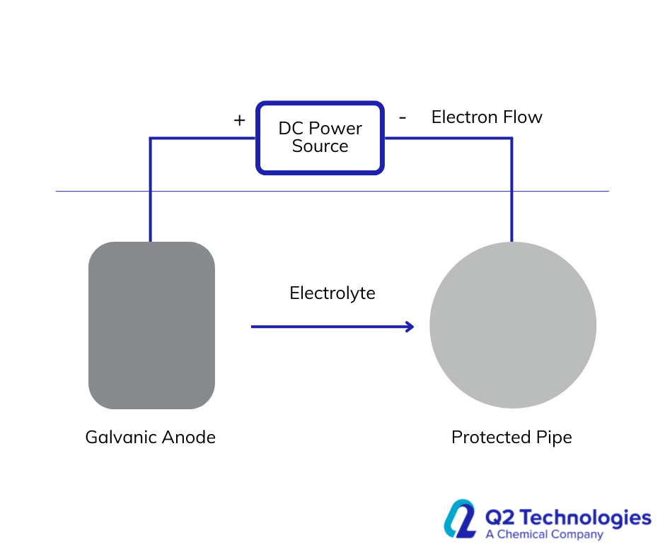 Impressed Current Cathodic Protection (ICCP)