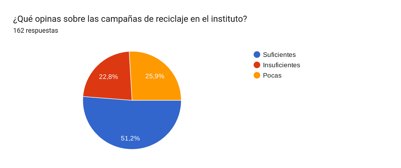 Gráfico de respuestas de formularios. Título de la pregunta: ¿Qué opinas sobre las campañas de reciclaje en el instituto? 
. Número de respuestas: 162 respuestas.