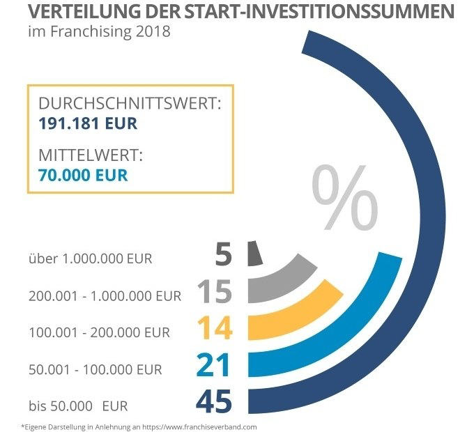 Was kostet ein Franchise?