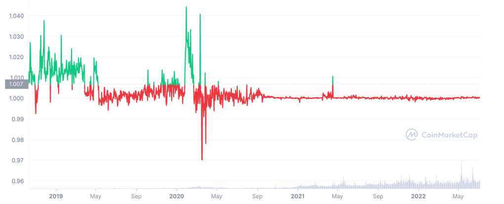 USDC Circle на пути к свержению Tether USDT как ведущей стабильной монеты в 2022 году