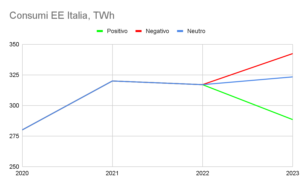 Consumi in TWh