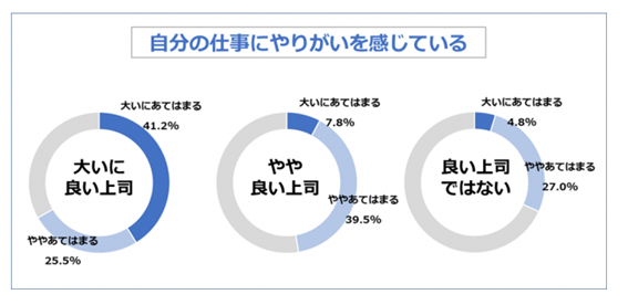 自分の仕事にやりがいを感じているか調査