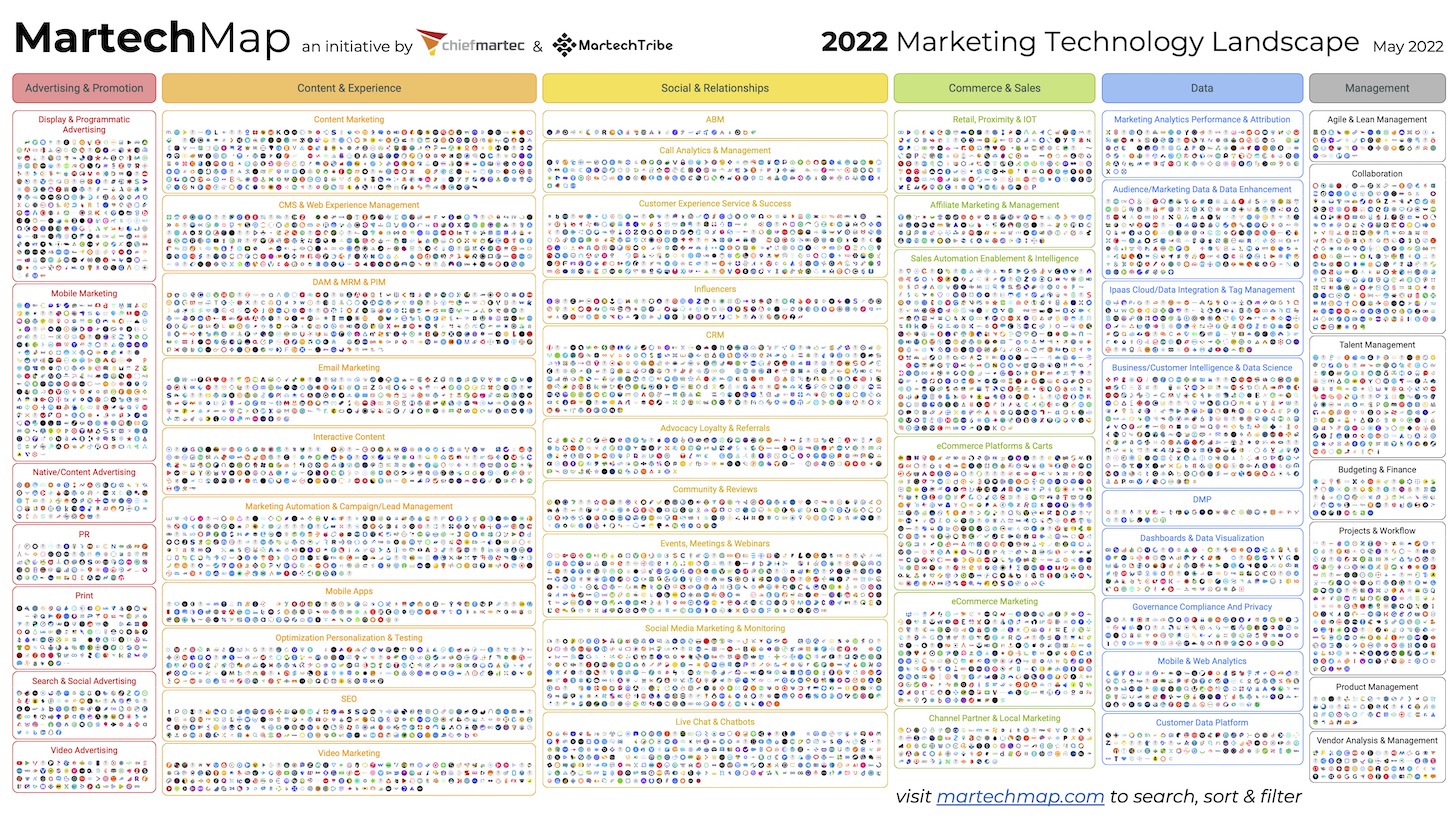 Scott Brinker’s martech landscape graphic has evolved over the years from the point where logos were recognizable and looked like a solar system to logos being tiny dots in what looks like a star field.
