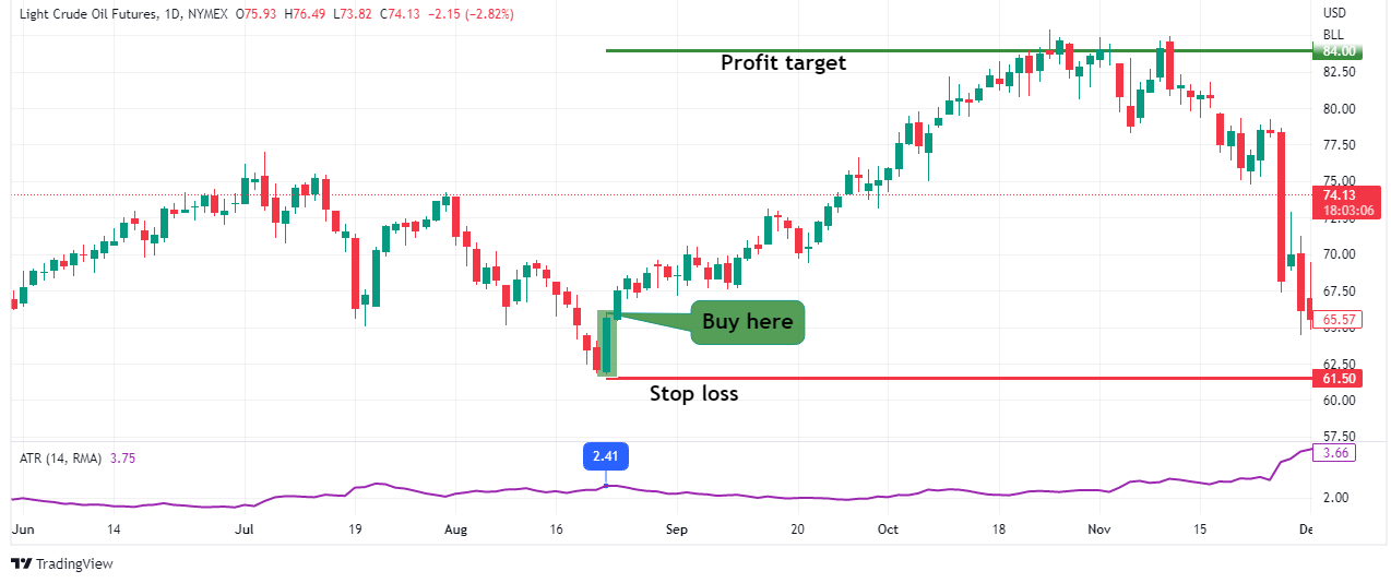 How to trade bullish engulfing pattern