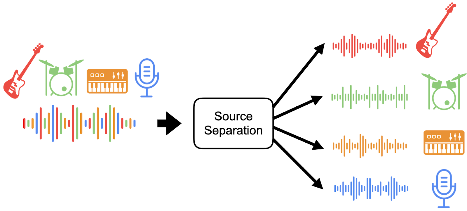 Separating of musical signals.