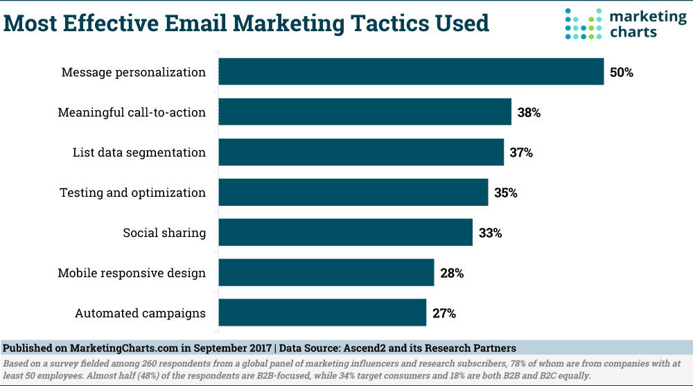 Ascend2-Most-Effective-Email-Marketing-Tactics-Sept2017.png