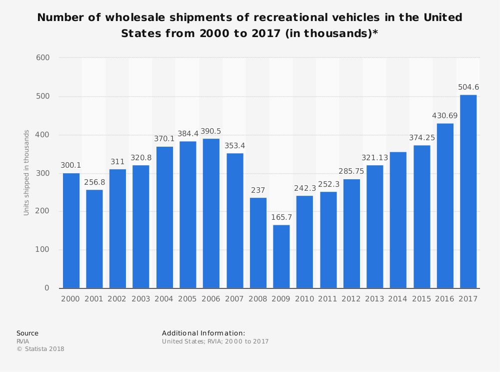 Estadísticas de la industria de vehículos recreativos en los Estados Unidos
