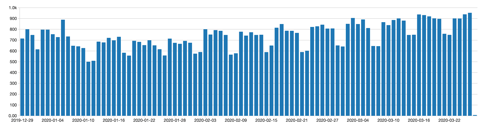 acronis_scs_cpoc_spike1