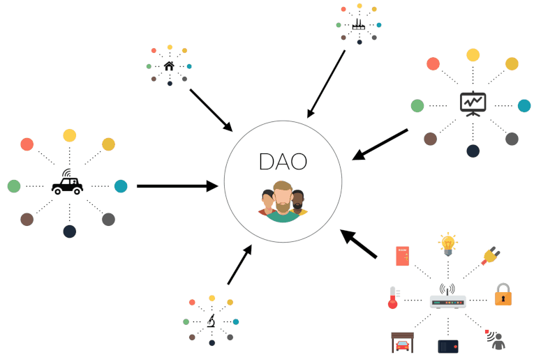 Graph of a DAO showing its interactions with different devices that participate within it, Graph of a DAO, A DAO and its interactions with its participants