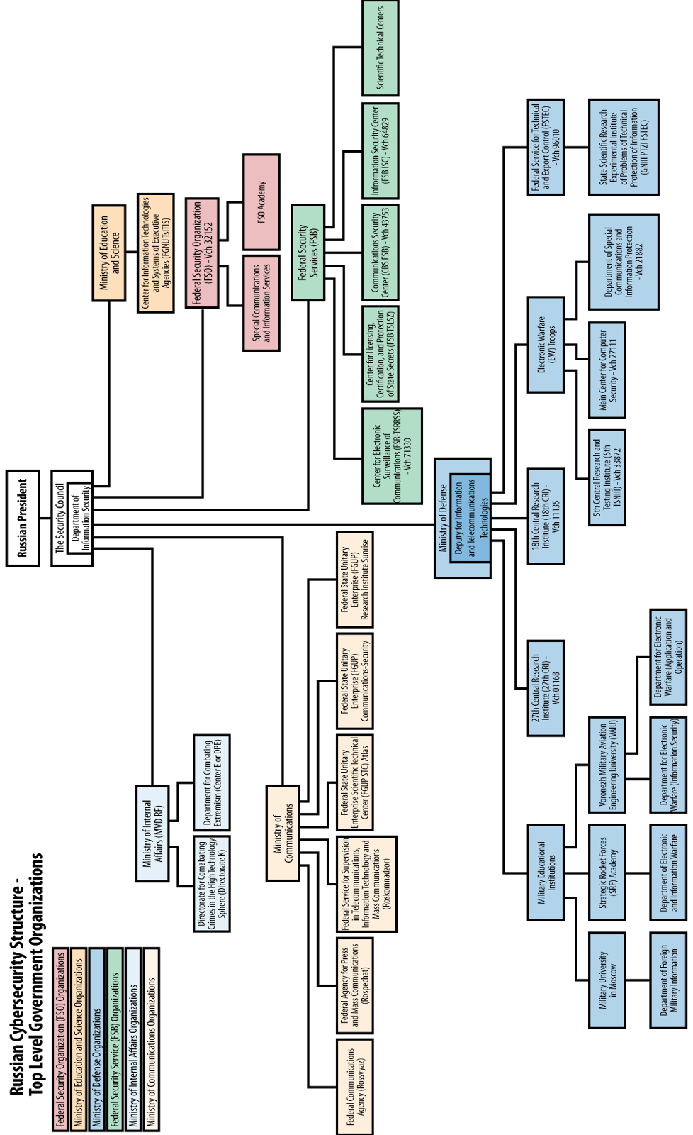 Russia cyber_structure.png