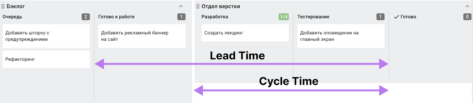 Lead Time, Cycle Time, Время производства, время цикла, kanban, метрики канбан