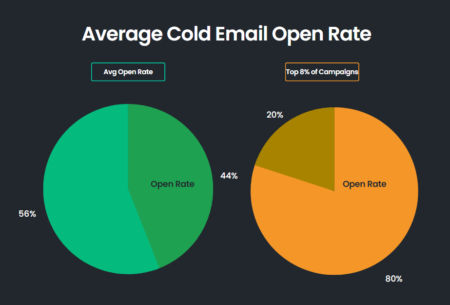 Pie charts showing average open rates for cold emails.