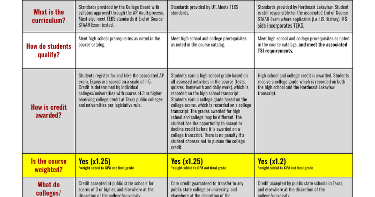 Comparison Chart CHS Advanced Academics