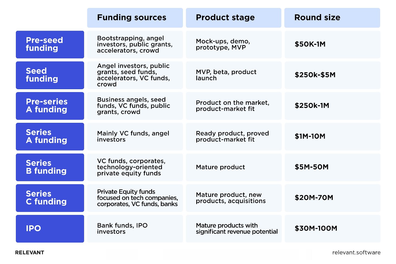 Startup Funding Rounds