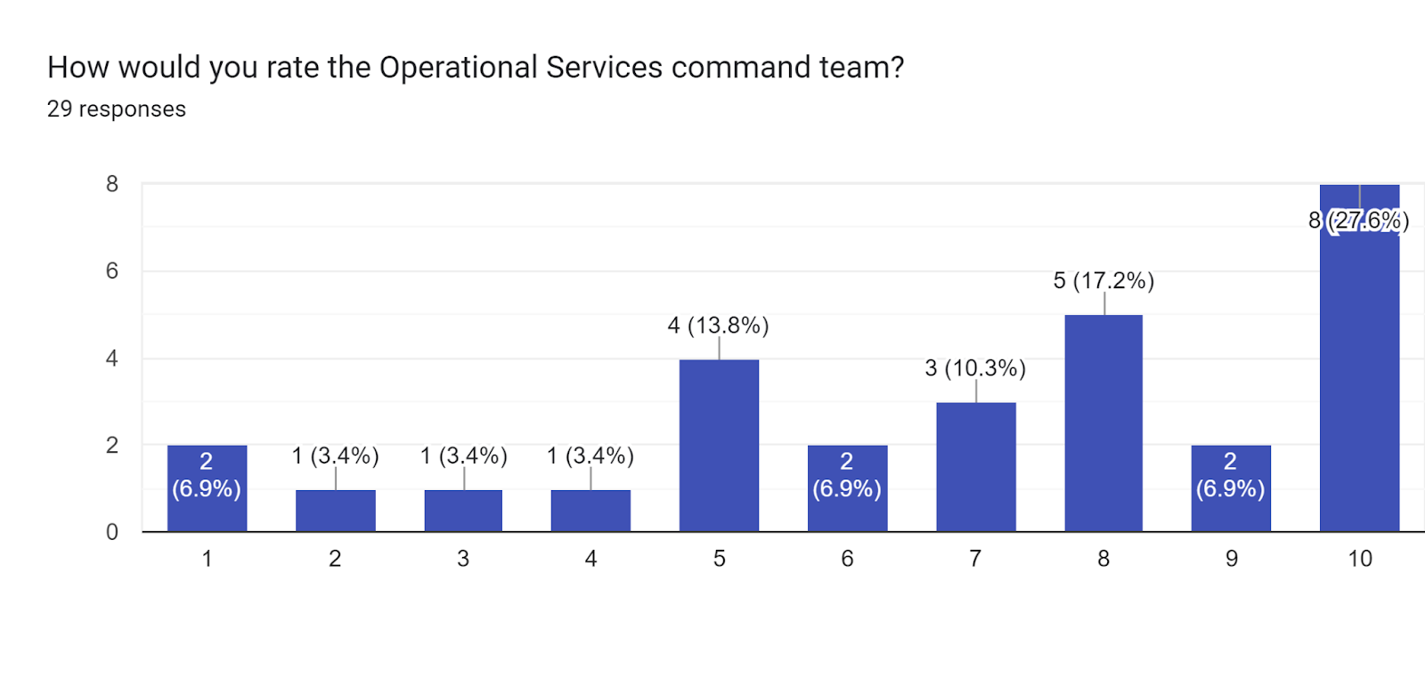 Forms response chart. Question title: How would you rate the Operational Services command team?. Number of responses: 29 responses.