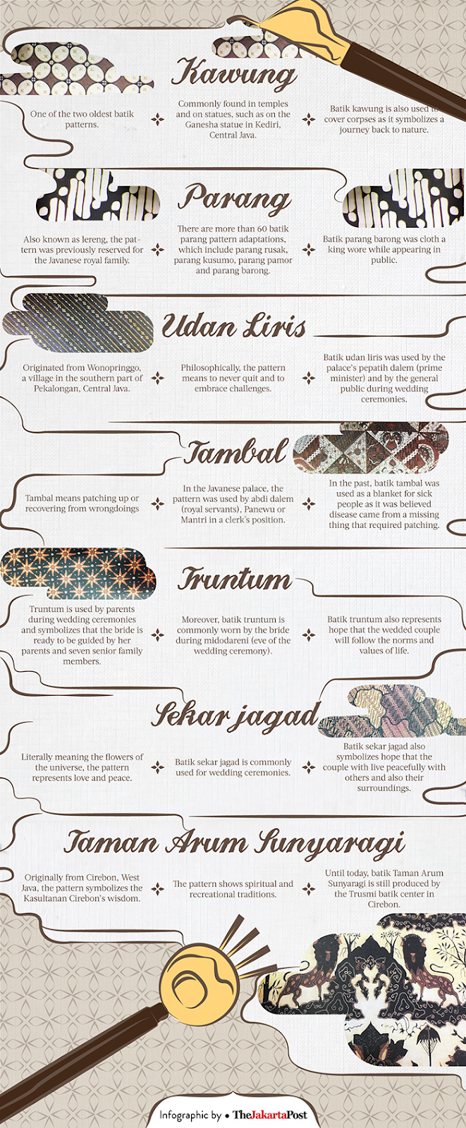 An infographic showing common batik motifs, their names and a short blurb about the motif and its meaning.