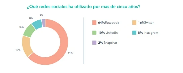 Tiempo de interacción en las redes sociales Colombia