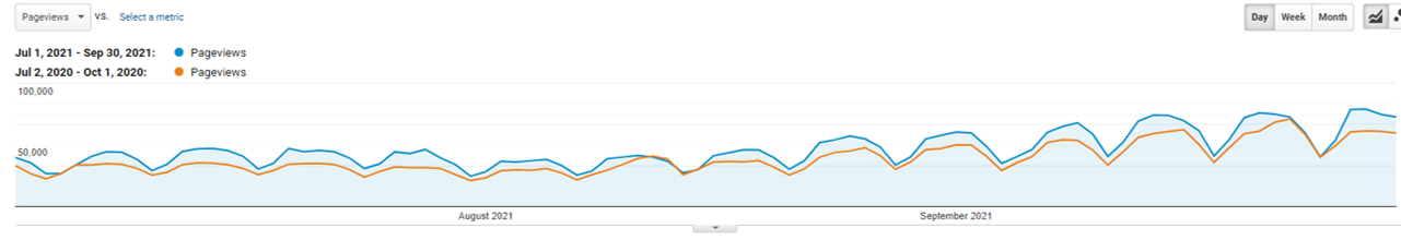 Google Analytics graphic showing visitors increase over a period of time 