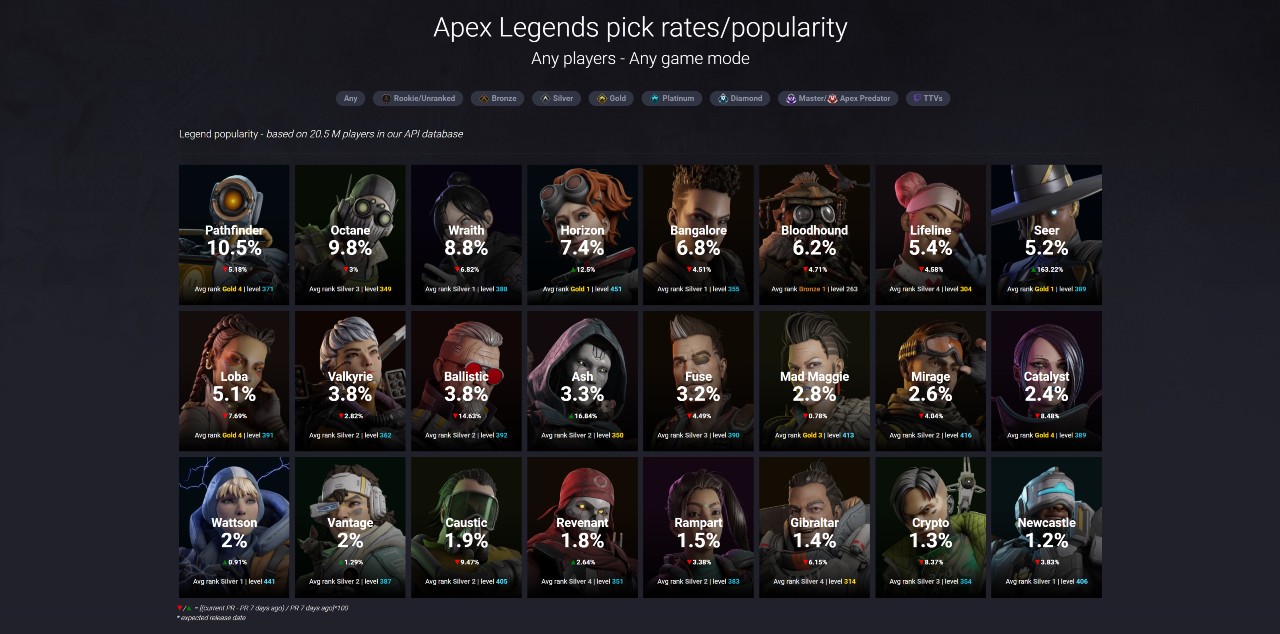 Leaderboard for all playable Apex Legends Characters' pick rate. Seer's pick rate has notably gone up, with a 163.22 percent increase in the past week.