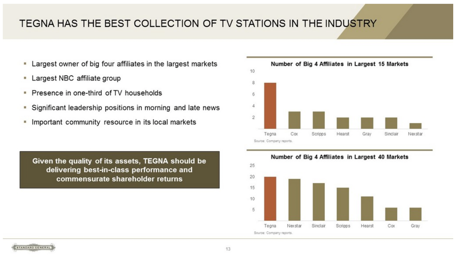 A PowerPoint slide showing that TEGNA has "the best collection of TV stations in the industry."