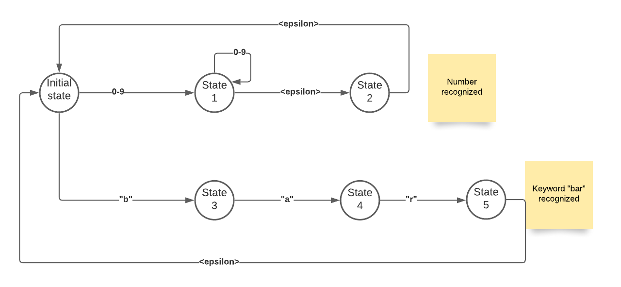 epsilon transition; how to run WebAssembly code outside of your browser