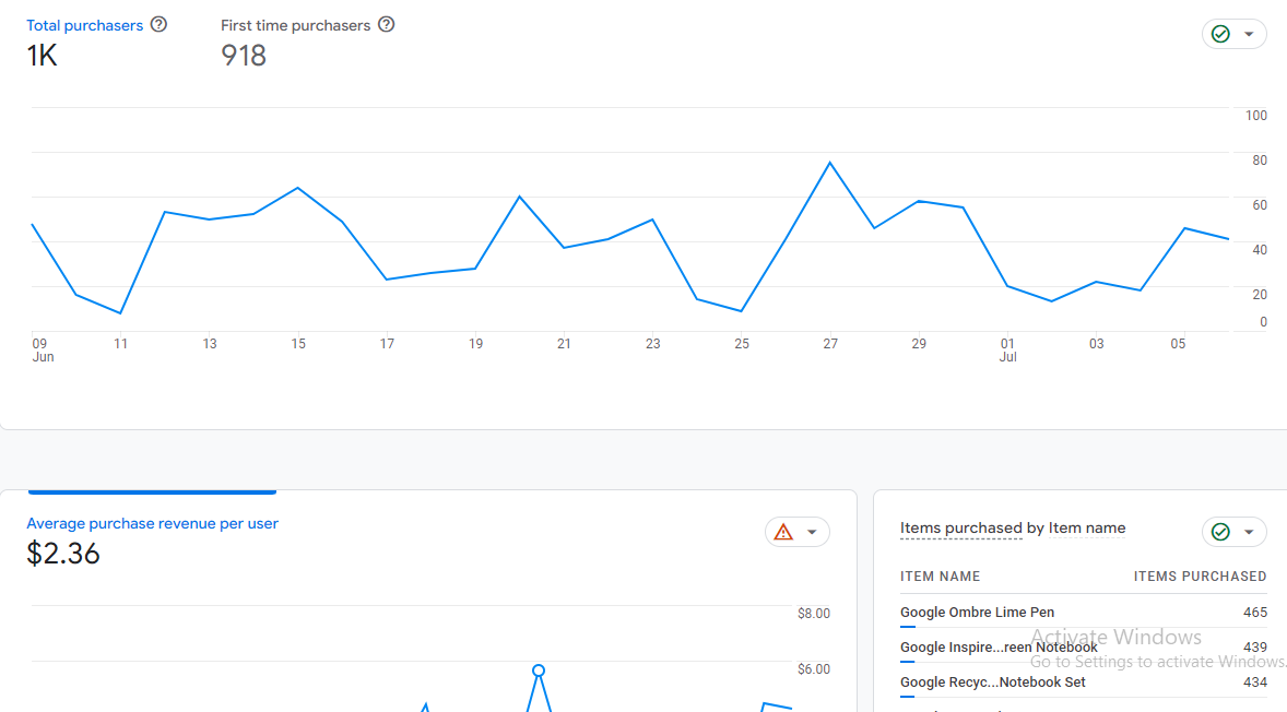 ROI Return on Investment Revenue Analysis GA4