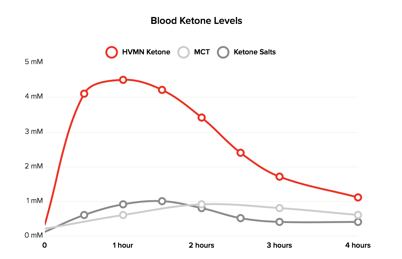 Blood ketone levels of HVMN Ketone, MCT and ketone salts 