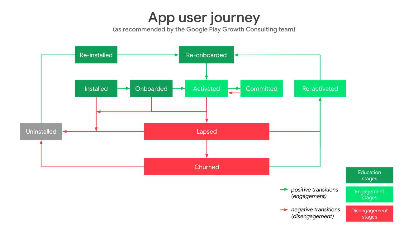 Graph displaying the App User Journey