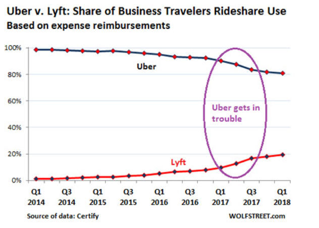 uber vs lyft: Market Dominance and Competition