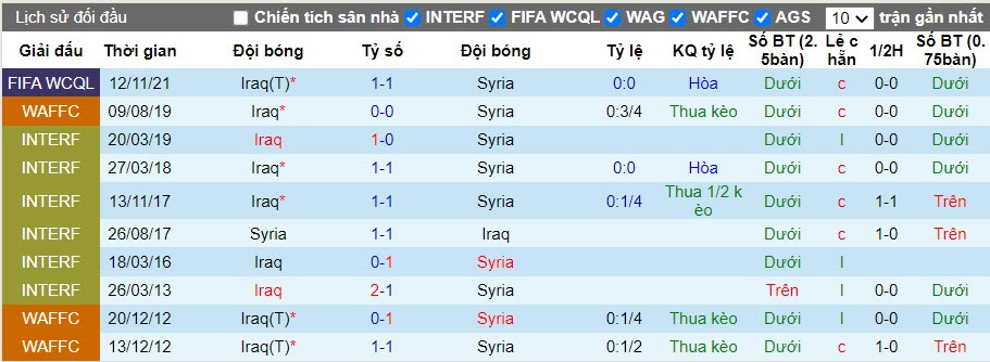 Thành tích đối đầu Syria vs Iraq