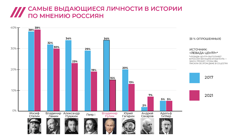 Возможно, это изображение (8 человек и текст «40%- I// по мнению россиян самые выдающиеся личности в истории 39% 38% 30%- 34% 32% 30% 29% 20% 23% в%опрошенных) 19% 20% 10%- 15% источник: <<левада-центр>* вроссиия нкцию требует. бымы писалиобэтомдажевсоцсетях 13% 0% 2017 сталин 7% владимир александр пушкин 5% 5% петр 2% владимир путин 2021 юрий гагарин андрей сахаров адольф гитлер»)