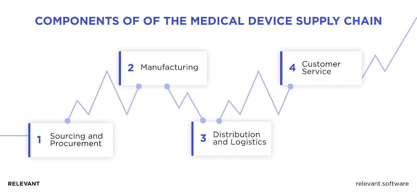 Elements of the Medical Device Supply Chain