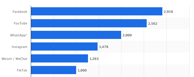 Top 6 Most Used Social Media Platforms Worldwide - Facebook, YouTube, WhatsApp, Instagram, Weixin/WeChat and TikTok.