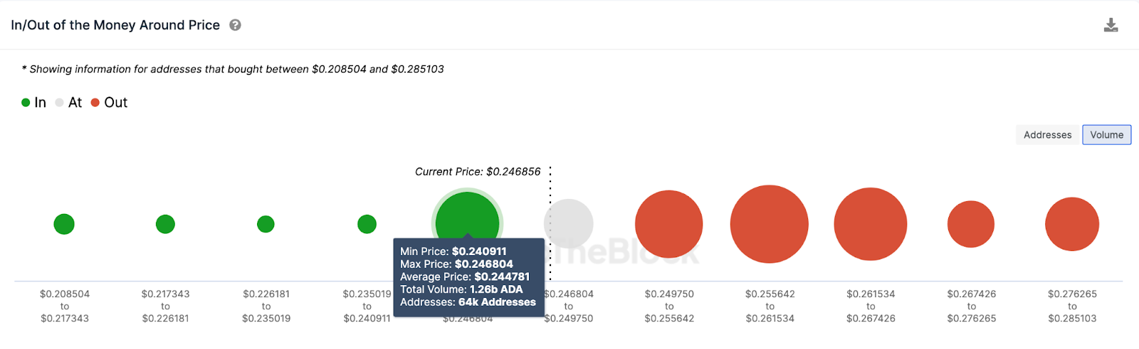 Cardano (ADA) Kurs Prognose