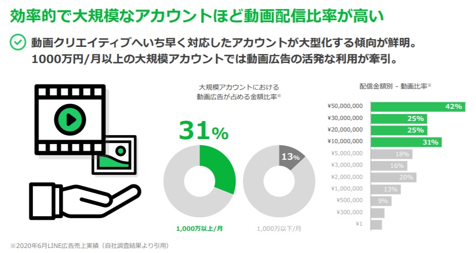 効率的で大規模なアカウントほど動画配信比率が高い。 動画クリエイティブへいち早く対応したアカウントが大型化する傾向が鮮明。1000万円/月以上の大規模アカウントでは動画広告の活発な利用が牽引。 大規模アカウントにおける動画広告が占める金額比率1,000万以上/月31%、1,000万以下/月13％。 配信金額別動画比率、5000万円42%、3000万円25%、2000万円25%、1000万円31%、500万円18％、300万円16％、200万円20％、100万円13％、50万円9％。