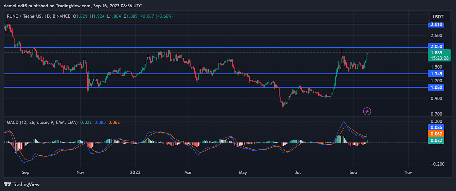 Daily chart for RUNE/USDT (Source: TradingView)