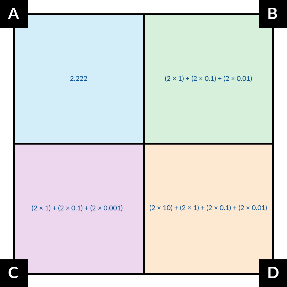 A. shows the number 2.222. B. shows the expression (2 times 1) + (2 times 0.1) + (2 times 0.01). C. shows the expression (2 times 1) + (2 times 0.1) + (2 times 0.001). D. shows the expression (2 times 10) + (2 times 1) + (2 times 0.1) + (2 times 0.01).