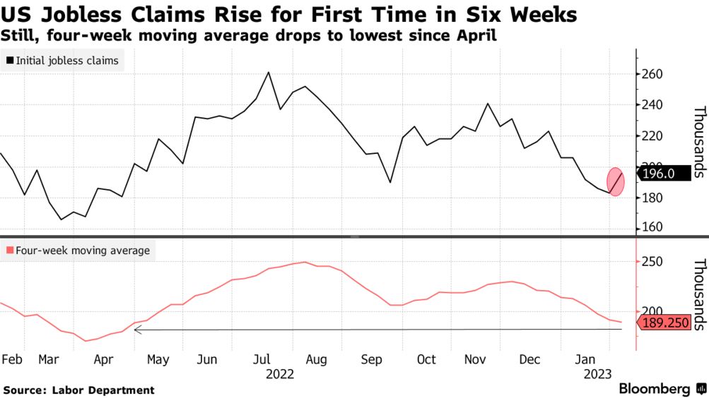 US initial jobless claims (Source: Bloomberg)