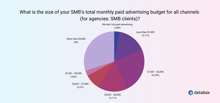 Average Size of Monthly Paid Advertising Budget for SMBs