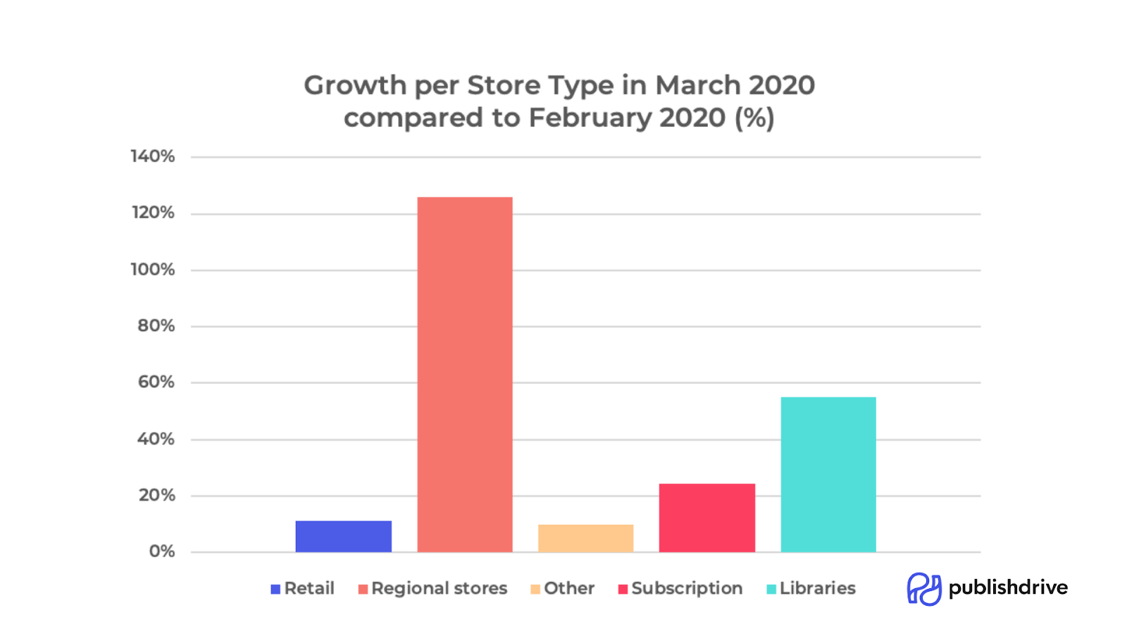 Most Popular Book Genres during COVID19 [March 2020]