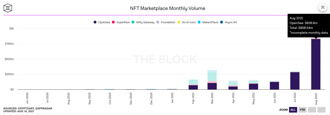 Объем торгов на NFT-маркетплейсе OpenSea в августе превысил $800 млн