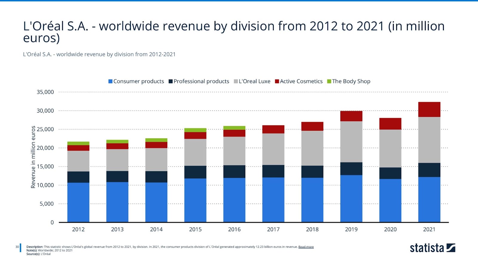 L'Oréal S.A. - worldwide revenue by division from 2012-2021