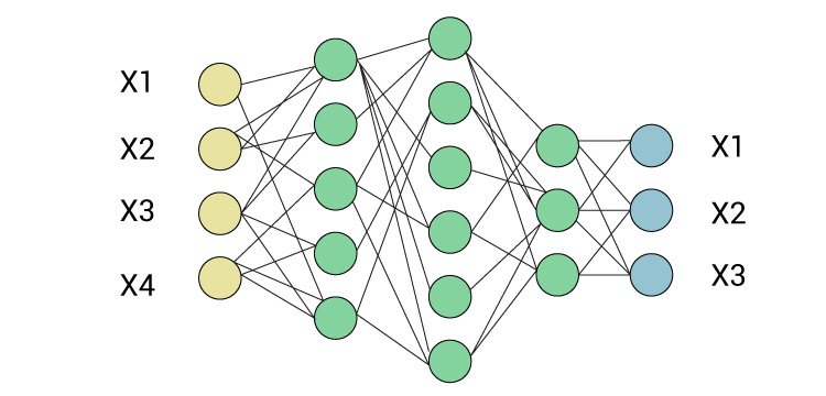 The presentation of thread(network) of internally connected layers consists of an input layer, hidden layer, and output layer.