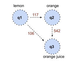 Example of a query graph