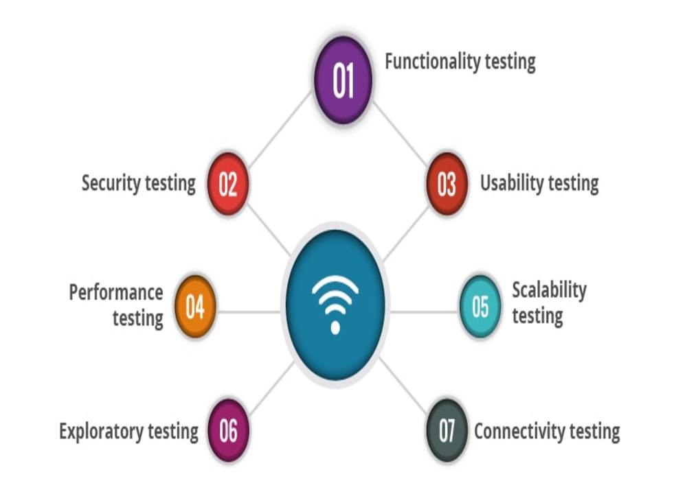Types of IoT Testing