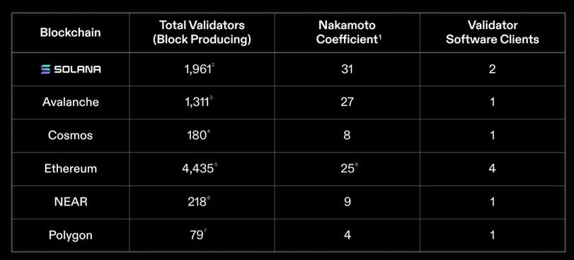 "Hệ số Nakamoto" là thước đo mức độ phi tập trung của một blockchain hoặc giao thức.  (Tổ chức Solana)